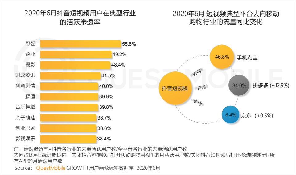 QuestMobile中国移动互联网2020半年大报告：移动大盘冲高微回落，短视频持续蚕食用户时长，小程序进入爆发期