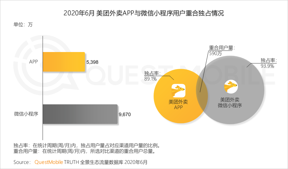 QuestMobile中国移动互联网2020半年大报告：移动大盘冲高微回落，短视频持续蚕食用户时长，小程序进入爆发期