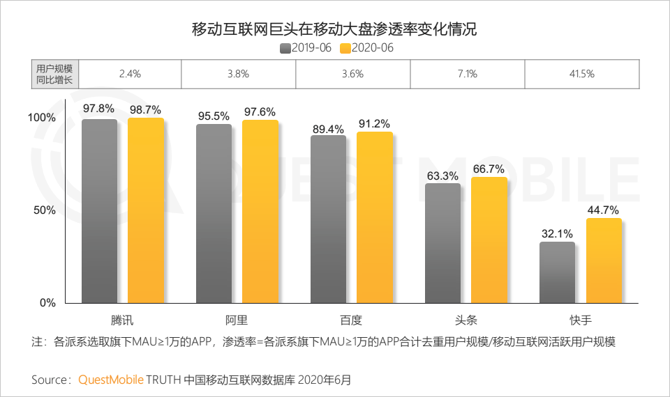 QuestMobile中国移动互联网2020半年大报告：移动大盘冲高微回落，短视频持续蚕食用户时长，小程序进入爆发期