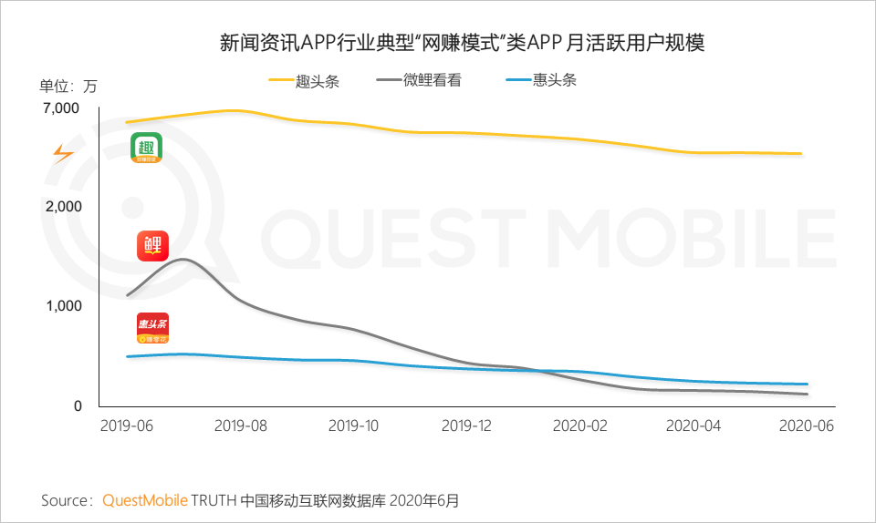 QuestMobile中国移动互联网2020半年大报告：移动大盘冲高微回落，短视频持续蚕食用户时长，小程序进入爆发期