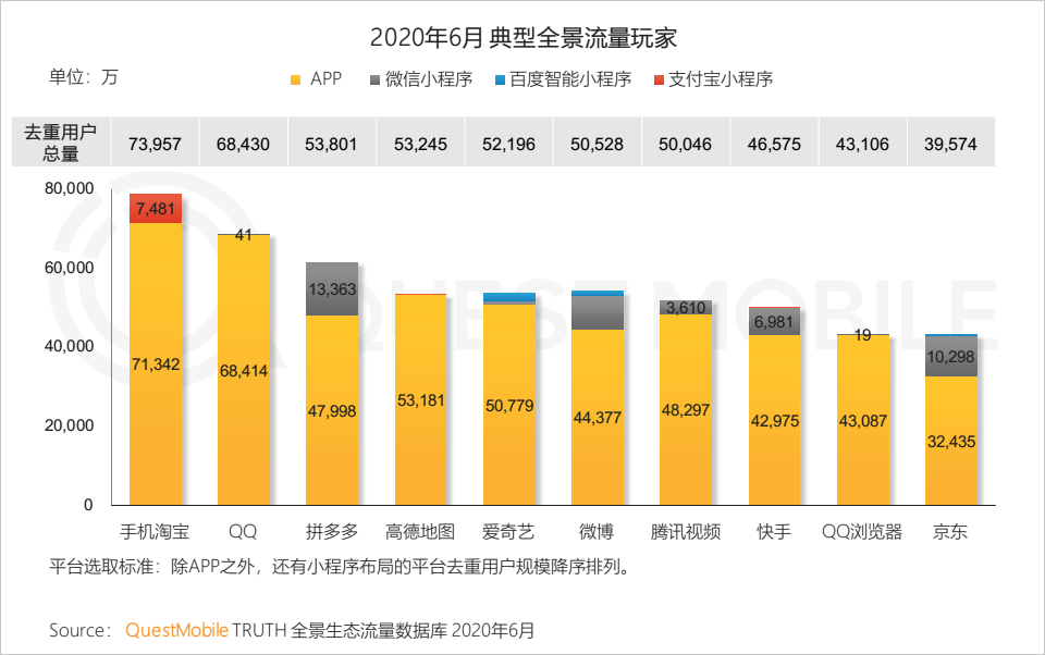 QuestMobile中国移动互联网2020半年大报告：移动大盘冲高微回落，短视频持续蚕食用户时长，小程序进入爆发期