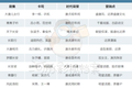 “唐朝剧101”的服化pk战