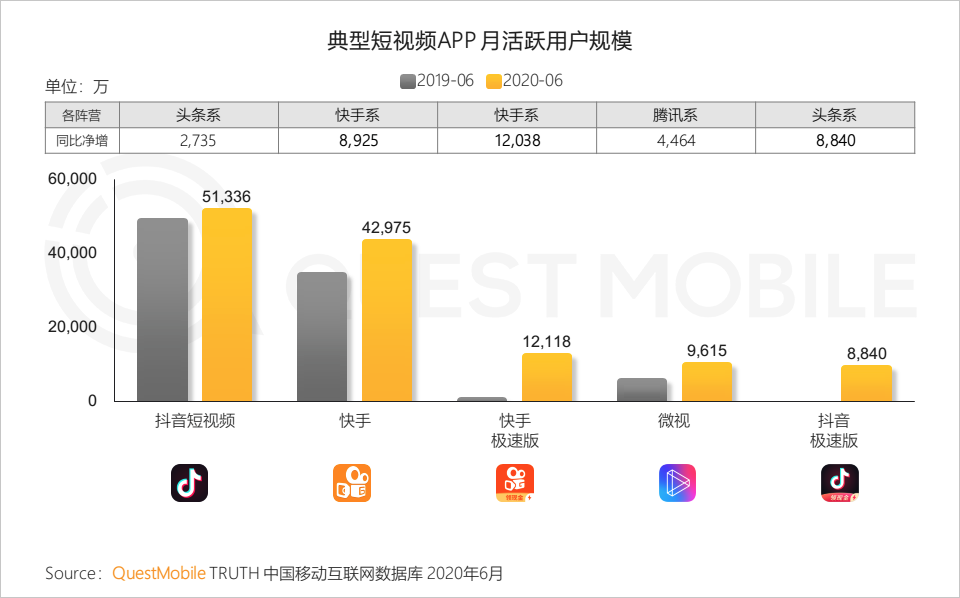 QuestMobile中国移动互联网2020半年大报告：移动大盘冲高微回落，短视频持续蚕食用户时长，小程序进入爆发期