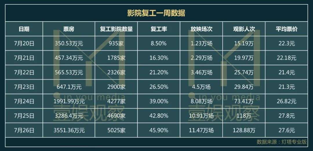 影院复工首周考：1.09亿票房背后的喜忧参半