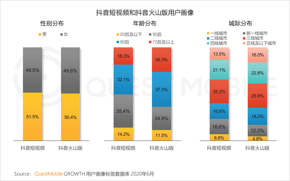 QuestMobile中国移动互联网2020半年大报告：移动大盘冲高微回落，短视频持续蚕食用户时长，小程序进入爆发期