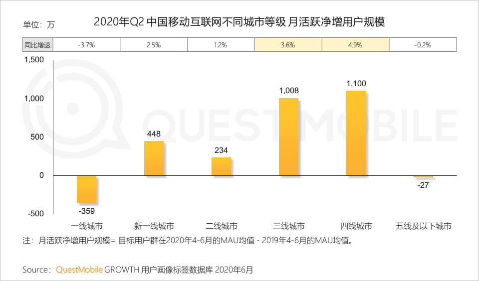 QuestMobile中国移动互联网2020半年大报告：移动大盘冲高微回落，短视频持续蚕食用户时长，小程序进入爆发期