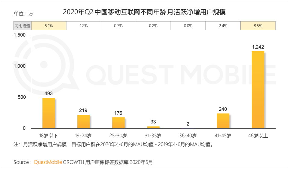 QuestMobile中国移动互联网2020半年大报告：移动大盘冲高微回落，短视频持续蚕食用户时长，小程序进入爆发期