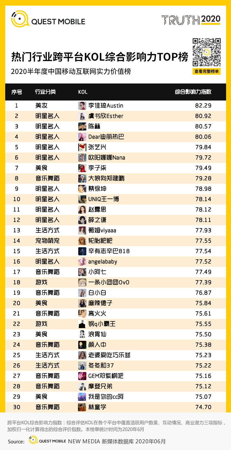 QuestMobile中国移动互联网2020半年大报告：移动大盘冲高微回落，短视频持续蚕食用户时长，小程序进入爆发期