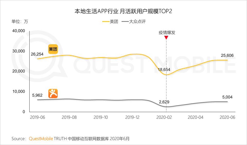 QuestMobile中国移动互联网2020半年大报告：移动大盘冲高微回落，短视频持续蚕食用户时长，小程序进入爆发期