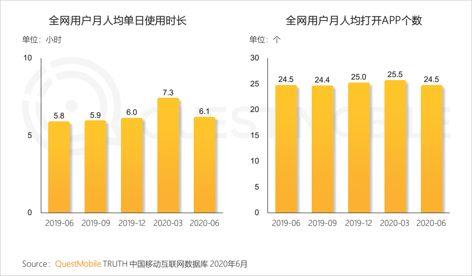 QuestMobile中国移动互联网2020半年大报告：移动大盘冲高微回落，短视频持续蚕食用户时长，小程序进入爆发期