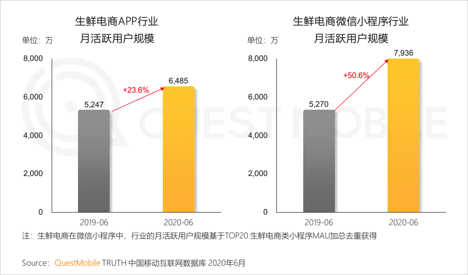 QuestMobile中国移动互联网2020半年大报告：移动大盘冲高微回落，短视频持续蚕食用户时长，小程序进入爆发期