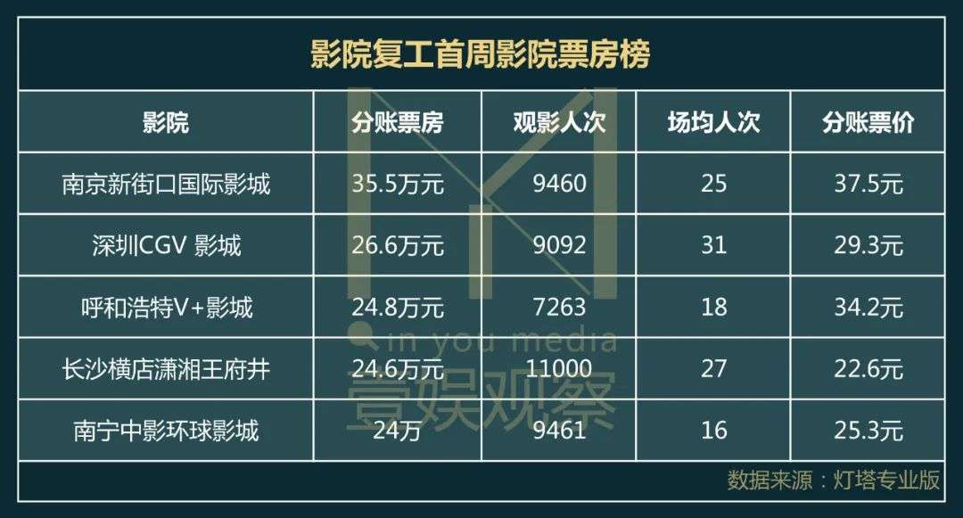 影院复工首周考：1.09亿票房背后的喜忧参半
