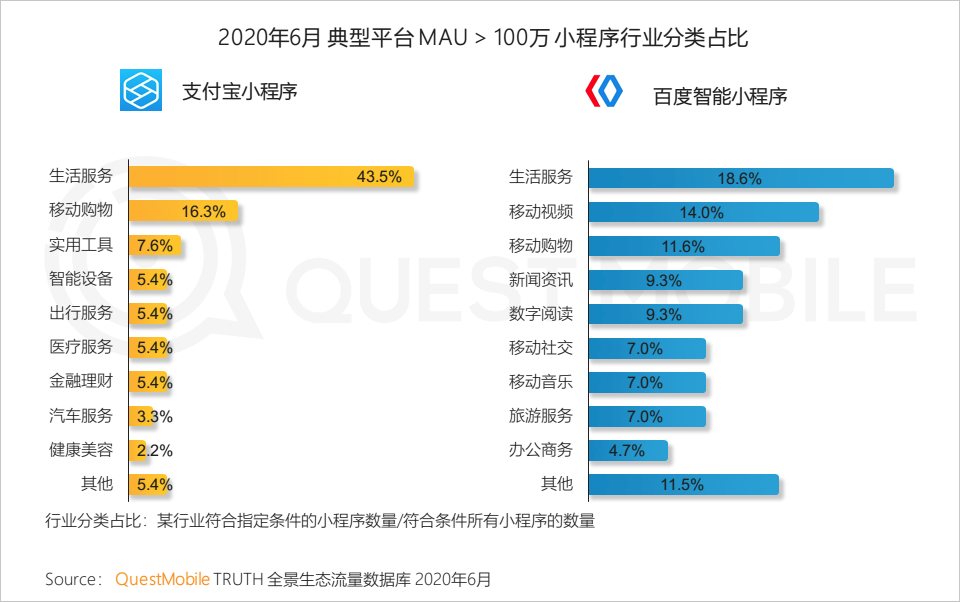 QuestMobile中国移动互联网2020半年大报告：移动大盘冲高微回落，短视频持续蚕食用户时长，小程序进入爆发期