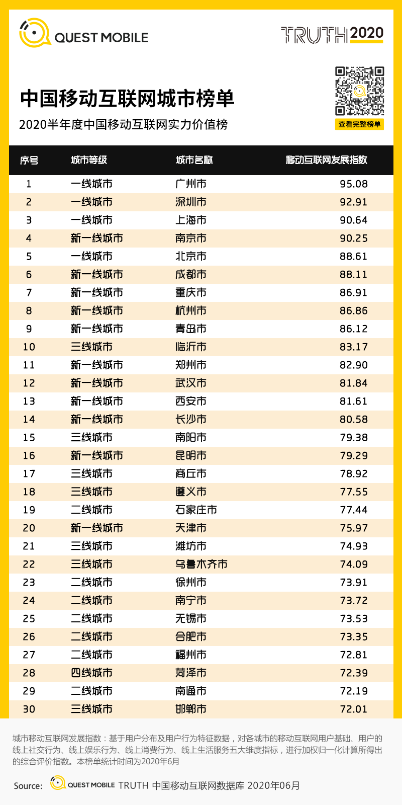 QuestMobile中国移动互联网2020半年大报告：移动大盘冲高微回落，短视频持续蚕食用户时长，小程序进入爆发期