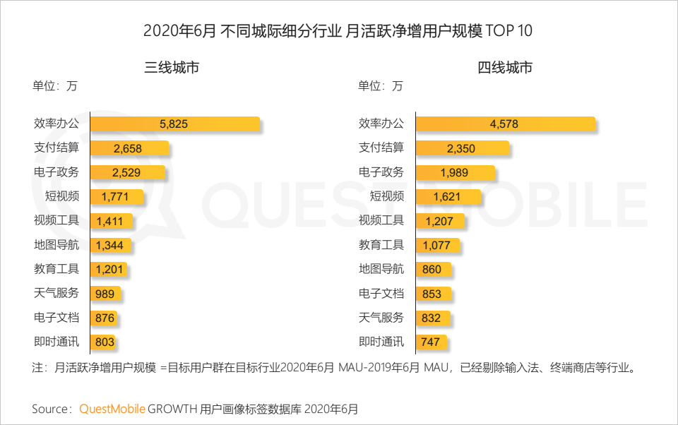 QuestMobile中国移动互联网2020半年大报告：移动大盘冲高微回落，短视频持续蚕食用户时长，小程序进入爆发期