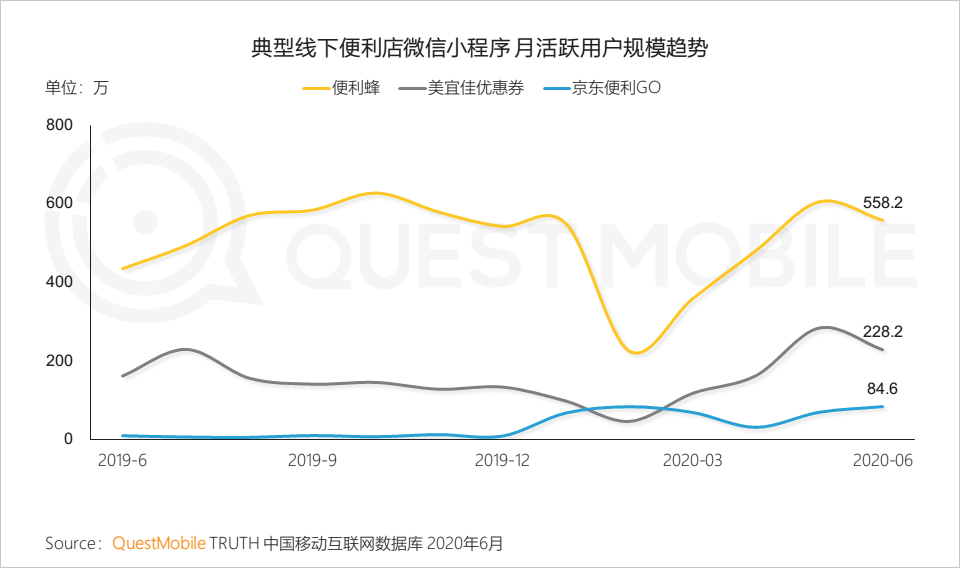 QuestMobile中国移动互联网2020半年大报告：移动大盘冲高微回落，短视频持续蚕食用户时长，小程序进入爆发期