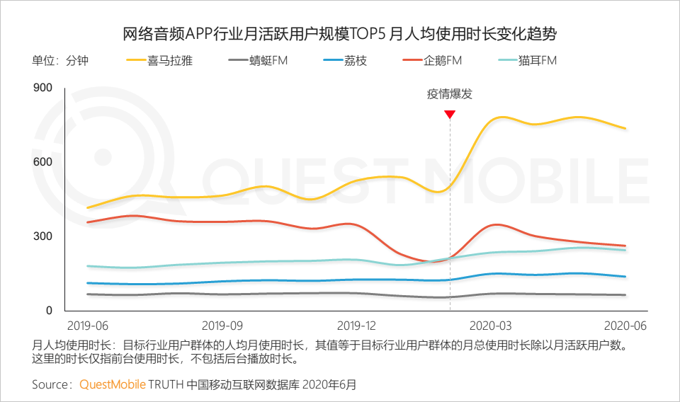 QuestMobile中国移动互联网2020半年大报告：移动大盘冲高微回落，短视频持续蚕食用户时长，小程序进入爆发期