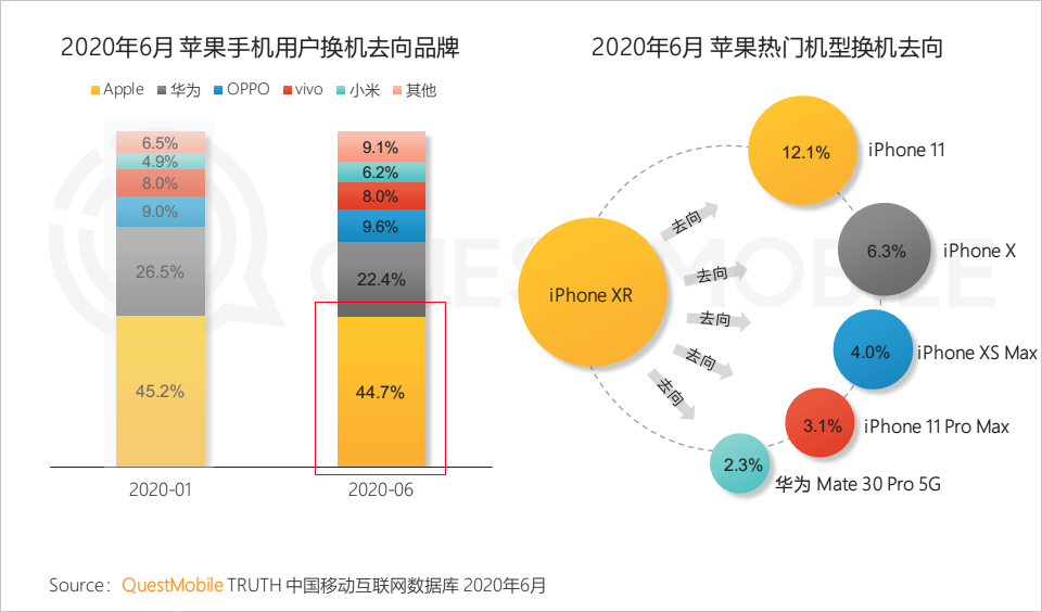 QuestMobile中国移动互联网2020半年大报告：移动大盘冲高微回落，短视频持续蚕食用户时长，小程序进入爆发期