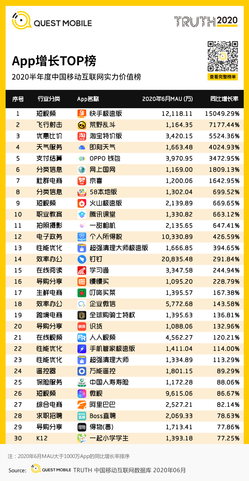 QuestMobile中国移动互联网2020半年大报告：移动大盘冲高微回落，短视频持续蚕食用户时长，小程序进入爆发期