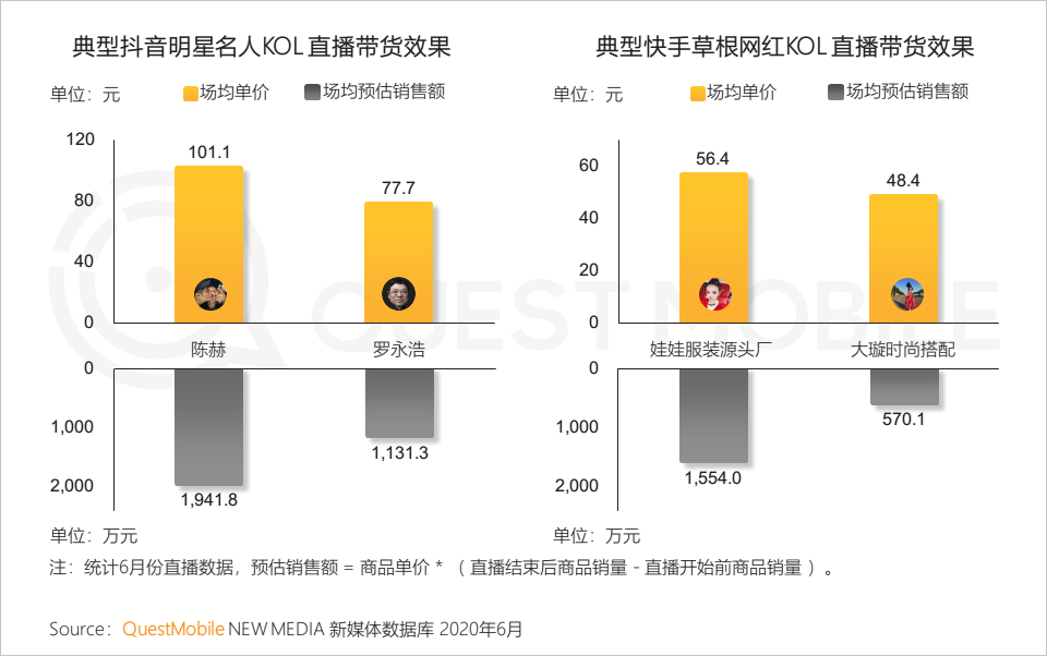 QuestMobile中国移动互联网2020半年大报告：移动大盘冲高微回落，短视频持续蚕食用户时长，小程序进入爆发期