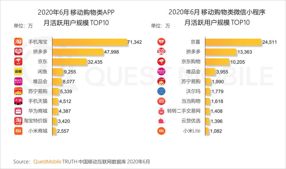 QuestMobile中国移动互联网2020半年大报告：移动大盘冲高微回落，短视频持续蚕食用户时长，小程序进入爆发期