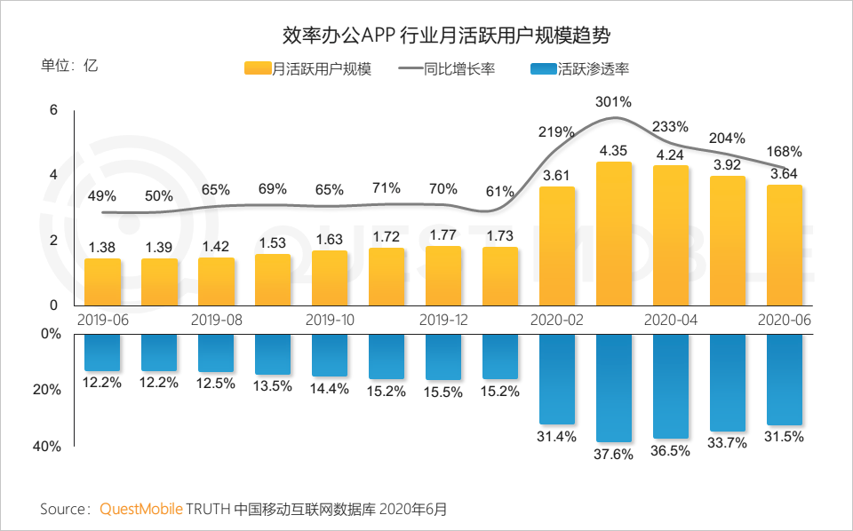 QuestMobile中国移动互联网2020半年大报告：移动大盘冲高微回落，短视频持续蚕食用户时长，小程序进入爆发期