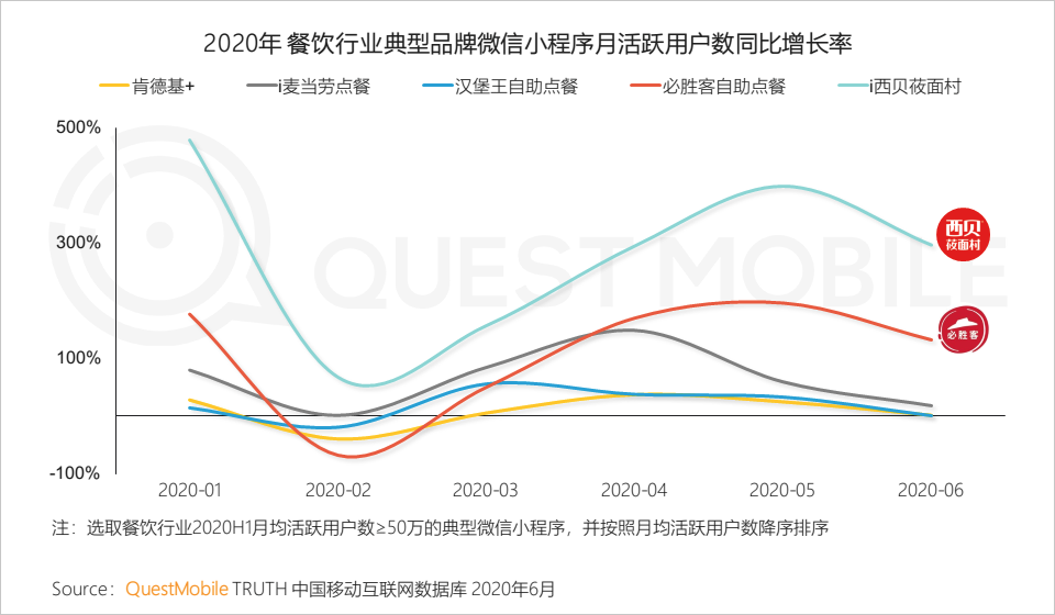 QuestMobile中国移动互联网2020半年大报告：移动大盘冲高微回落，短视频持续蚕食用户时长，小程序进入爆发期