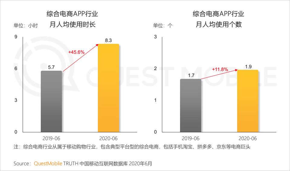 QuestMobile中国移动互联网2020半年大报告：移动大盘冲高微回落，短视频持续蚕食用户时长，小程序进入爆发期