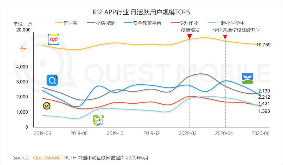 QuestMobile中国移动互联网2020半年大报告：移动大盘冲高微回落，短视频持续蚕食用户时长，小程序进入爆发期