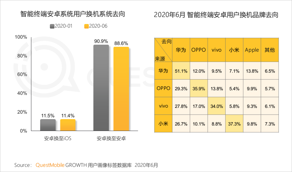 QuestMobile中国移动互联网2020半年大报告：移动大盘冲高微回落，短视频持续蚕食用户时长，小程序进入爆发期