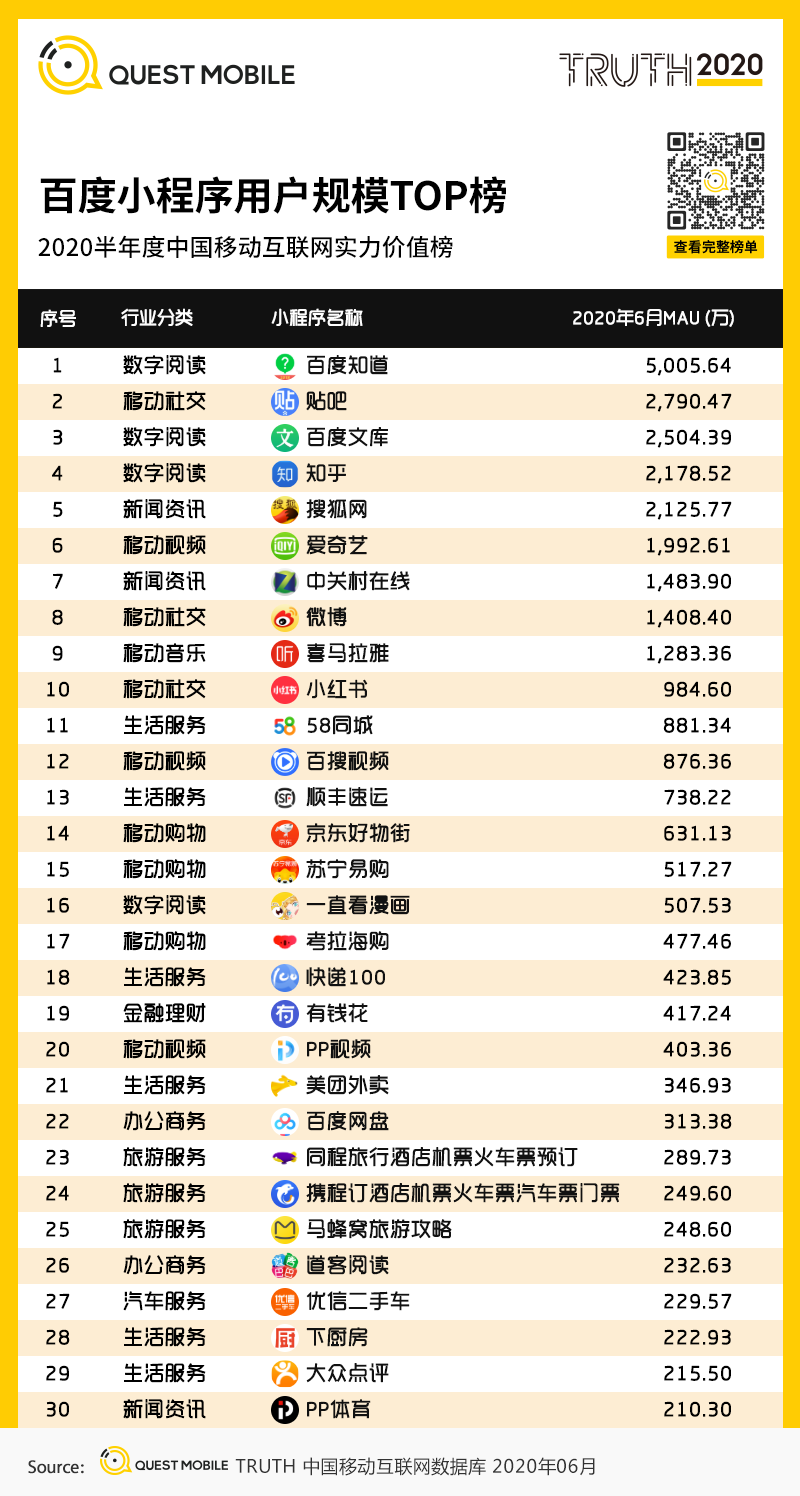 QuestMobile中国移动互联网2020半年大报告：移动大盘冲高微回落，短视频持续蚕食用户时长，小程序进入爆发期