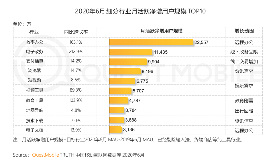 QuestMobile中国移动互联网2020半年大报告：移动大盘冲高微回落，短视频持续蚕食用户时长，小程序进入爆发期