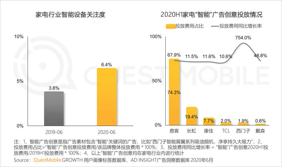 QuestMobile中国移动互联网2020半年大报告：移动大盘冲高微回落，短视频持续蚕食用户时长，小程序进入爆发期