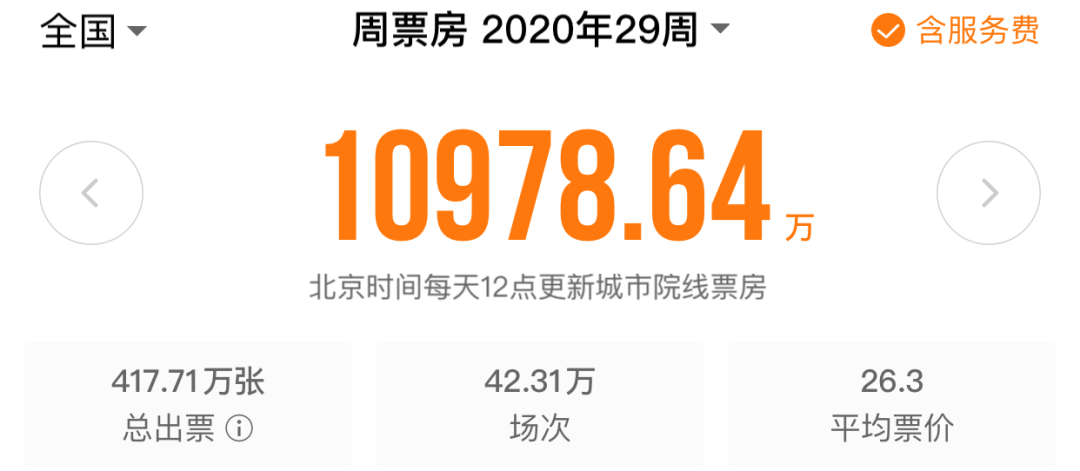影院复工首周考：1.09亿票房背后的喜忧参半