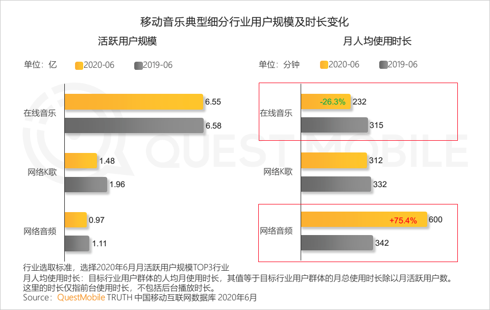 QuestMobile中国移动互联网2020半年大报告：移动大盘冲高微回落，短视频持续蚕食用户时长，小程序进入爆发期