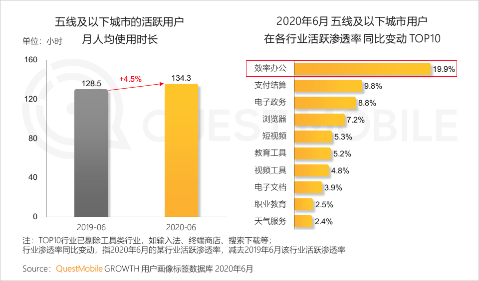 QuestMobile中国移动互联网2020半年大报告：移动大盘冲高微回落，短视频持续蚕食用户时长，小程序进入爆发期