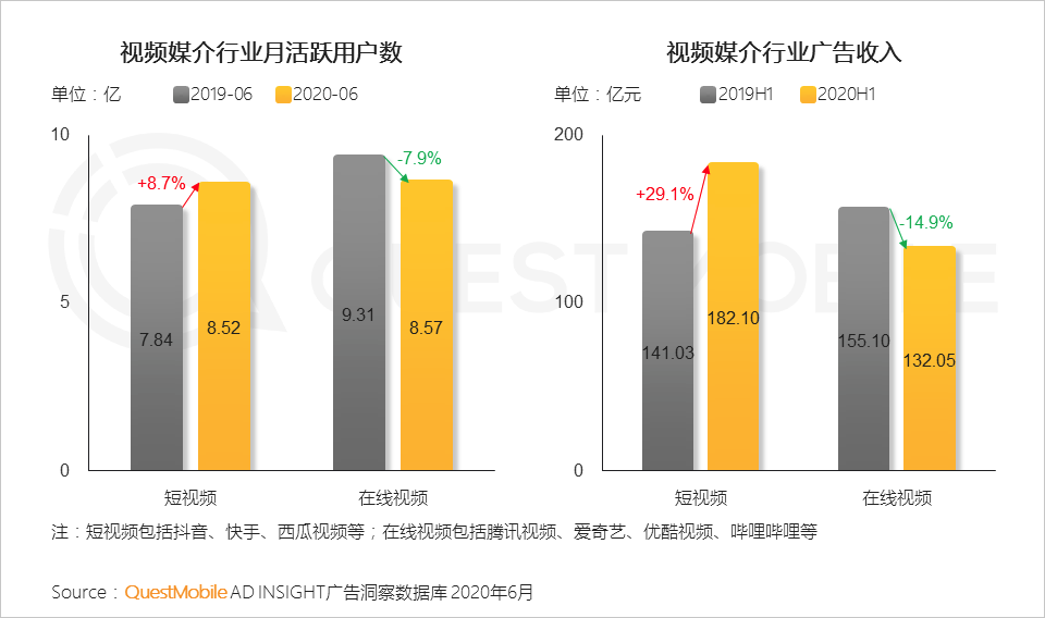 QuestMobile中国移动互联网2020半年大报告：移动大盘冲高微回落，短视频持续蚕食用户时长，小程序进入爆发期