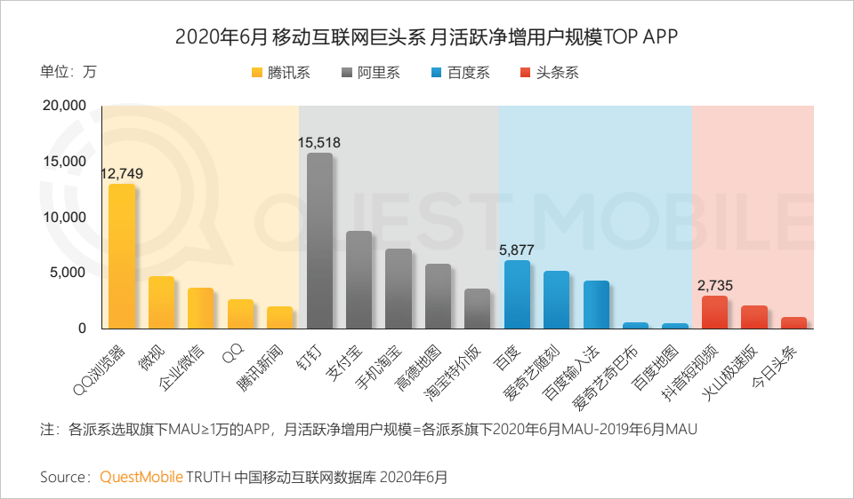 QuestMobile中国移动互联网2020半年大报告：移动大盘冲高微回落，短视频持续蚕食用户时长，小程序进入爆发期