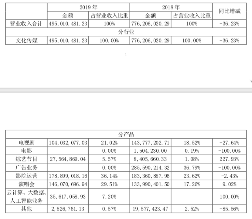 当代东方：《因法之名》等5部剧收入5600万，《军师联盟》等坏账2.7亿元