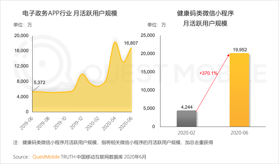 QuestMobile中国移动互联网2020半年大报告：移动大盘冲高微回落，短视频持续蚕食用户时长，小程序进入爆发期