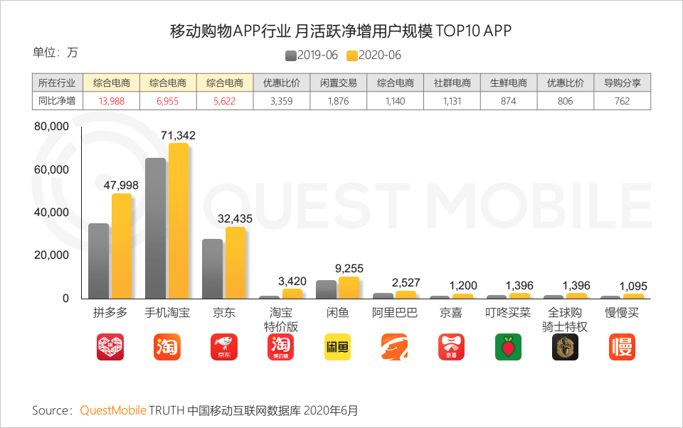 QuestMobile中国移动互联网2020半年大报告：移动大盘冲高微回落，短视频持续蚕食用户时长，小程序进入爆发期