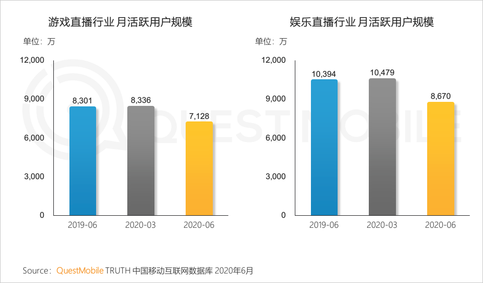 QuestMobile中国移动互联网2020半年大报告：移动大盘冲高微回落，短视频持续蚕食用户时长，小程序进入爆发期