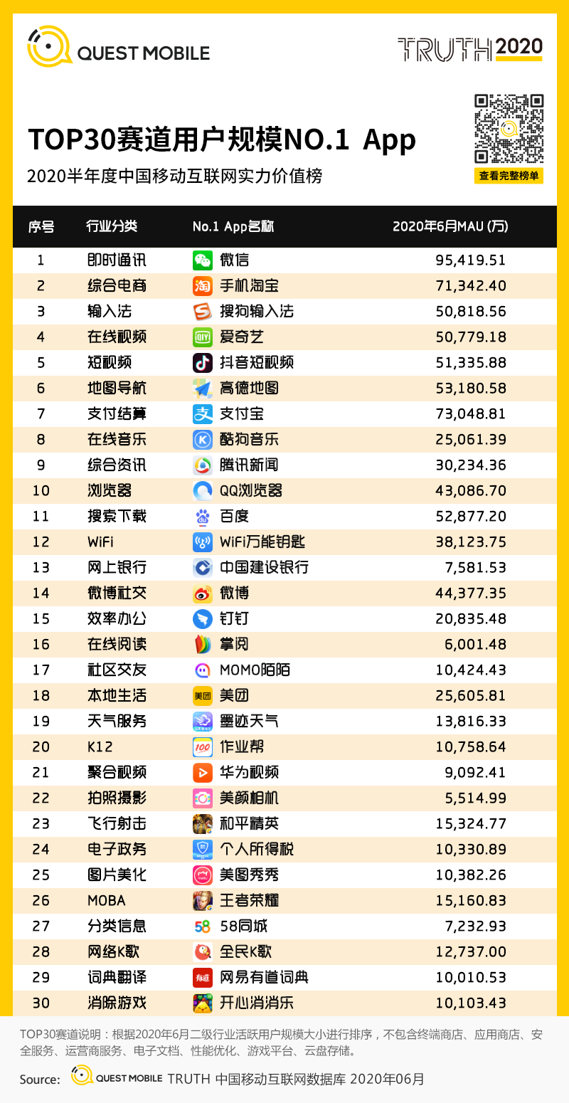 QuestMobile中国移动互联网2020半年大报告：移动大盘冲高微回落，短视频持续蚕食用户时长，小程序进入爆发期