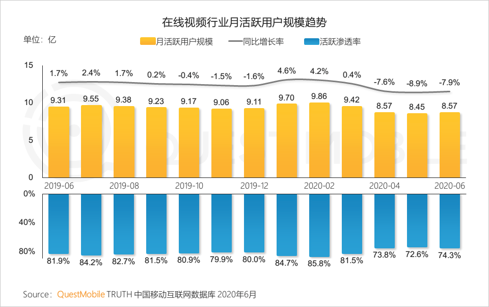 QuestMobile中国移动互联网2020半年大报告：移动大盘冲高微回落，短视频持续蚕食用户时长，小程序进入爆发期