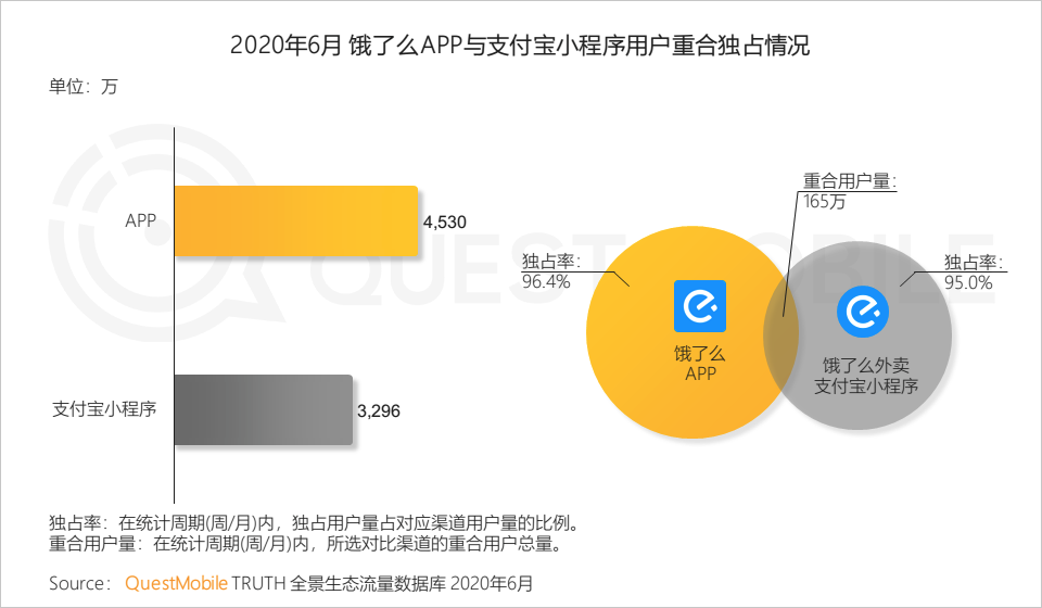 QuestMobile中国移动互联网2020半年大报告：移动大盘冲高微回落，短视频持续蚕食用户时长，小程序进入爆发期