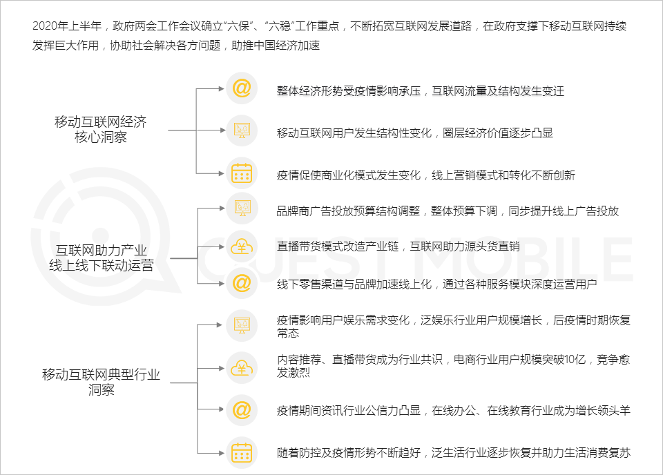 QuestMobile中国移动互联网2020半年大报告：移动大盘冲高微回落，短视频持续蚕食用户时长，小程序进入爆发期