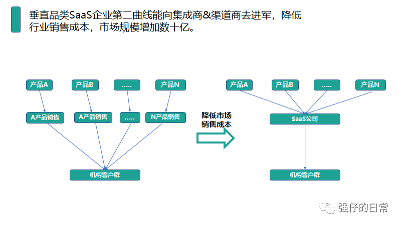 疫情催化机构OMO加速，垂直品类SaaS迎来爆发期