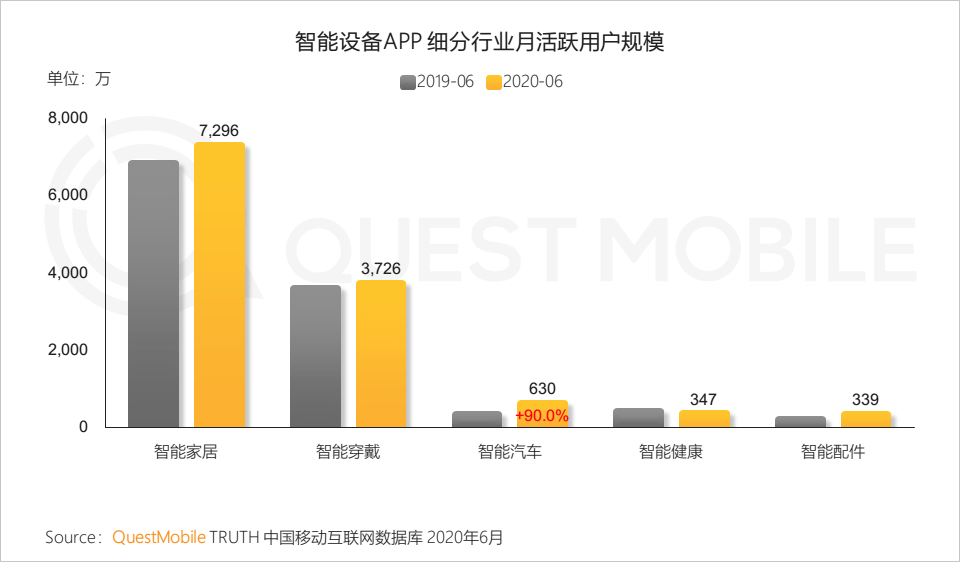 QuestMobile中国移动互联网2020半年大报告：移动大盘冲高微回落，短视频持续蚕食用户时长，小程序进入爆发期