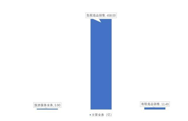 国旅更名，押注免税搏明天？