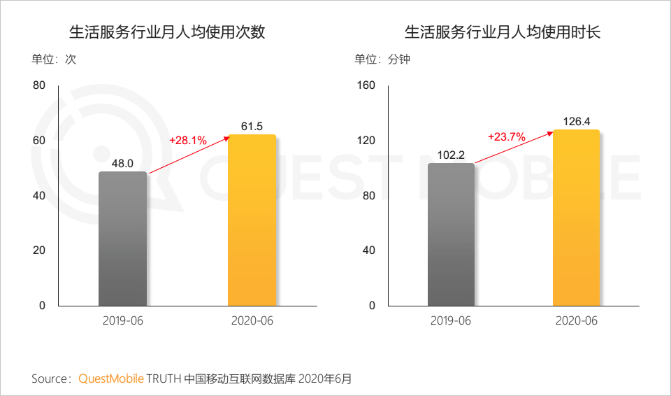 QuestMobile中国移动互联网2020半年大报告：移动大盘冲高微回落，短视频持续蚕食用户时长，小程序进入爆发期